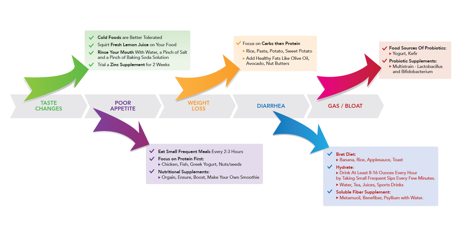 Covid or Post Covid With Side Effects Decision-Tree